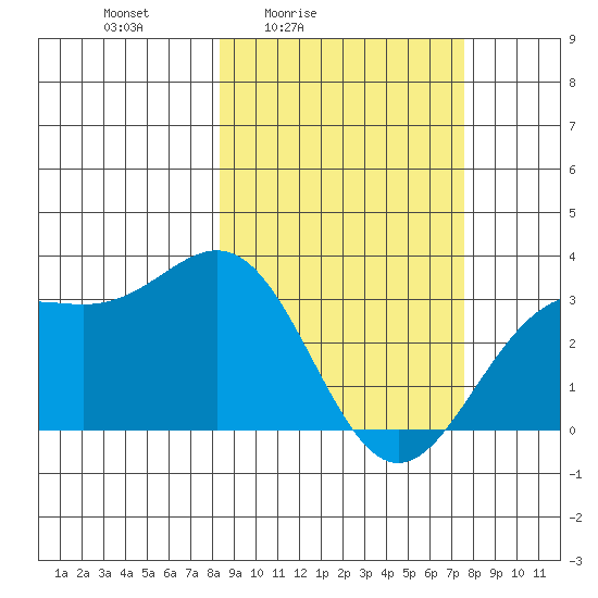 Adak tide chart for Wednesday, March 5, 2025