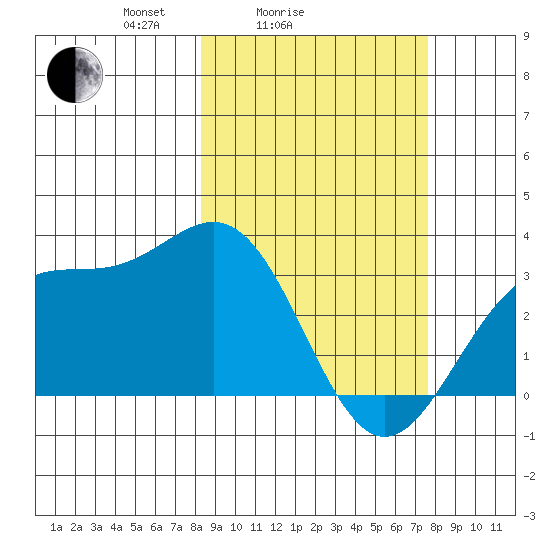 Adak tide chart for Thursday, March 6, 2025