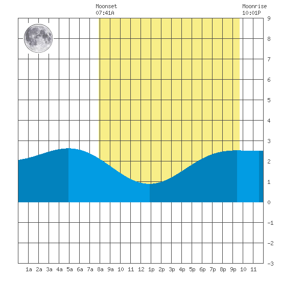 Adak tide chart for Saturday, April 12, 2025
