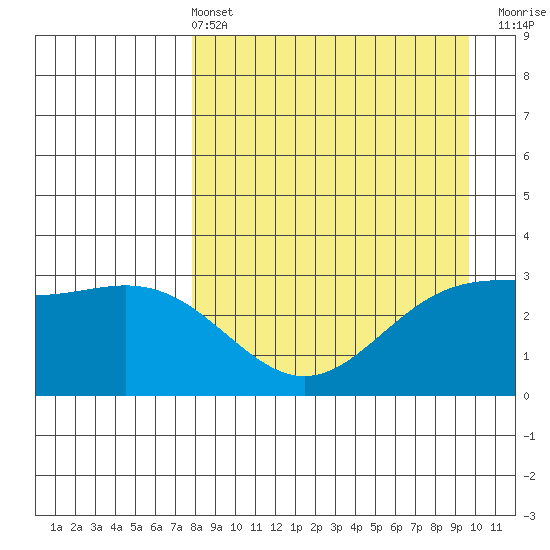 Adak tide chart for Sunday, April 13, 2025