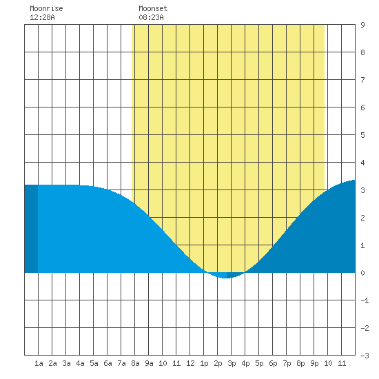 Adak tide chart for Tuesday, April 15, 2025