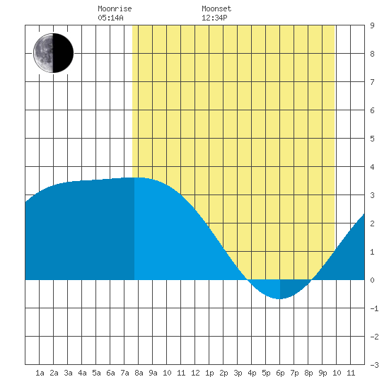 Adak tide chart for Sunday, April 20, 2025
