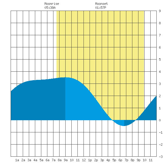 Adak tide chart for Monday, April 21, 2025