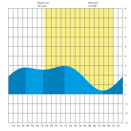 Adak tide chart for Wednesday, April 23, 2025