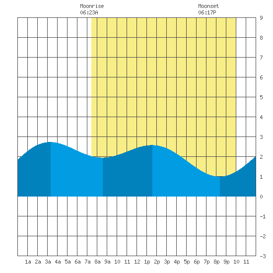 Adak tide chart for Thursday, April 24, 2025