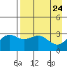 Adak tide chart for Thursday, April 24, 2025