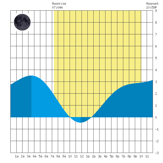 Adak tide chart for Sunday, April 27, 2025