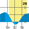 Adak tide chart for Monday, April 28, 2025