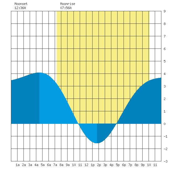 Adak tide chart for Tuesday, April 29, 2025