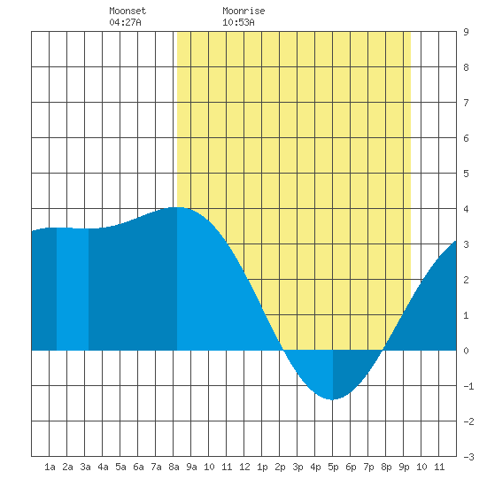 Adak tide chart for Thursday, April 3, 2025
