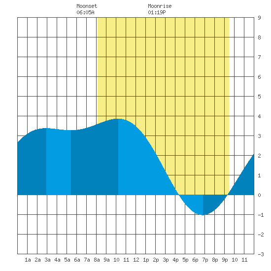 Adak tide chart for Saturday, April 5, 2025