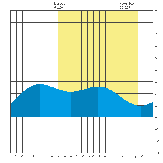 Adak tide chart for Wednesday, April 9, 2025