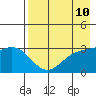 Adak tide chart for Saturday, May 10, 2025