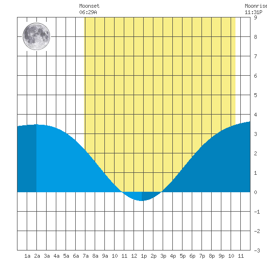 Adak tide chart for Monday, May 12, 2025