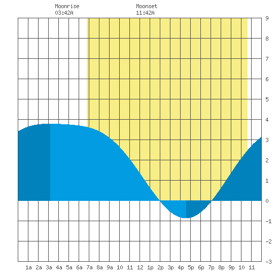 Adak tide chart for Sunday, May 18, 2025