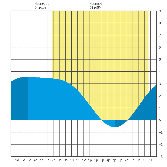 Adak tide chart for Monday, May 19, 2025