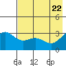 Adak tide chart for Thursday, May 22, 2025