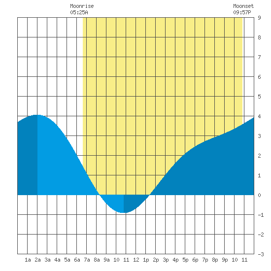 Adak tide chart for Sunday, May 25, 2025