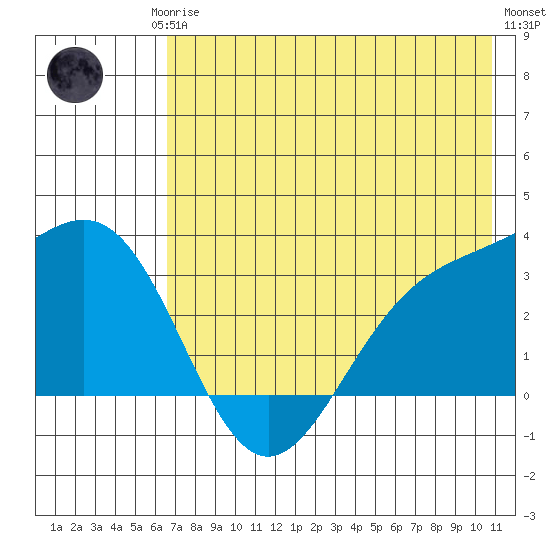 Adak tide chart for Monday, May 26, 2025