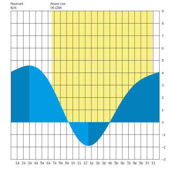 Adak tide chart for Tuesday, May 27, 2025