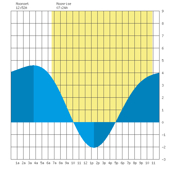 Adak tide chart for Wednesday, May 28, 2025