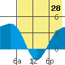 Adak tide chart for Wednesday, May 28, 2025