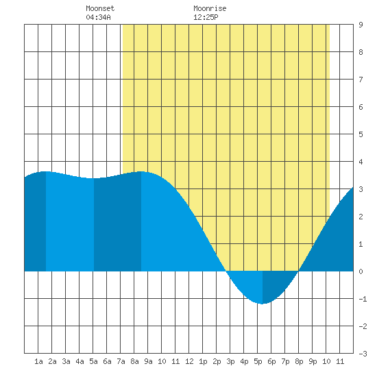 Adak tide chart for Saturday, May 3, 2025