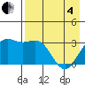 Adak tide chart for Sunday, May 4, 2025
