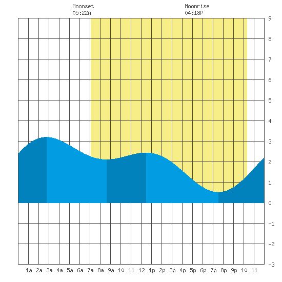 Adak tide chart for Tuesday, May 6, 2025
