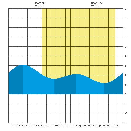 Adak tide chart for Wednesday, May 7, 2025