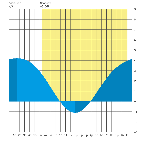 Adak tide chart for Wednesday, June 11, 2025