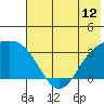 Adak tide chart for Thursday, June 12, 2025