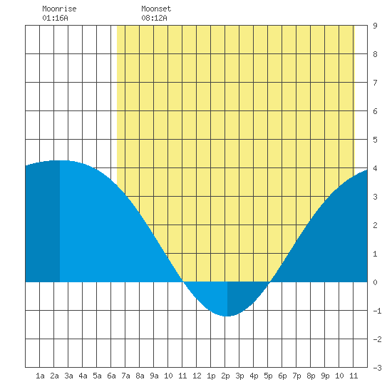 Adak tide chart for Friday, June 13, 2025