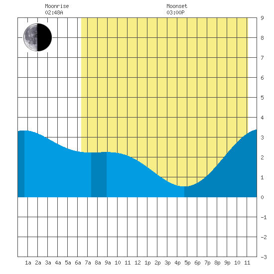 Adak tide chart for Wednesday, June 18, 2025