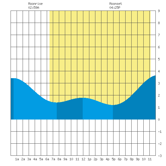 Adak tide chart for Thursday, June 19, 2025
