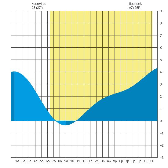Adak tide chart for Saturday, June 21, 2025
