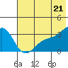 Adak tide chart for Saturday, June 21, 2025