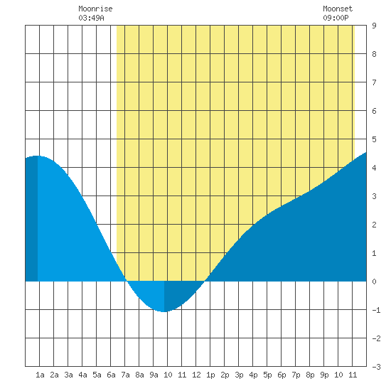 Adak tide chart for Sunday, June 22, 2025