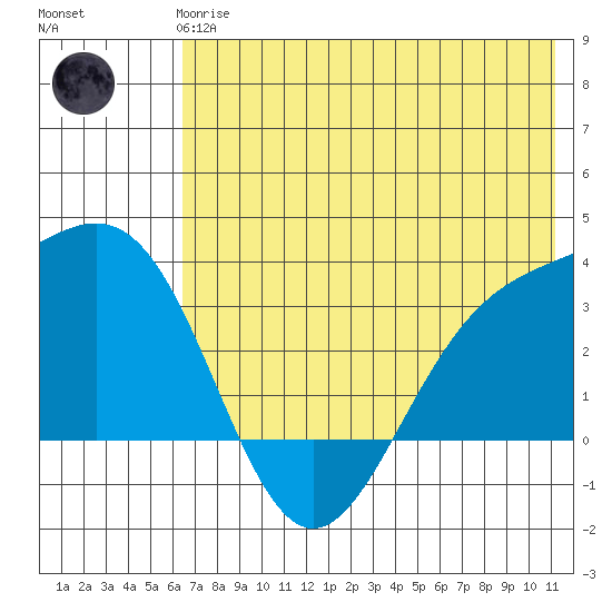 Adak tide chart for Wednesday, June 25, 2025