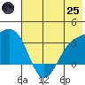 Adak tide chart for Wednesday, June 25, 2025