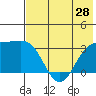 Adak tide chart for Saturday, June 28, 2025