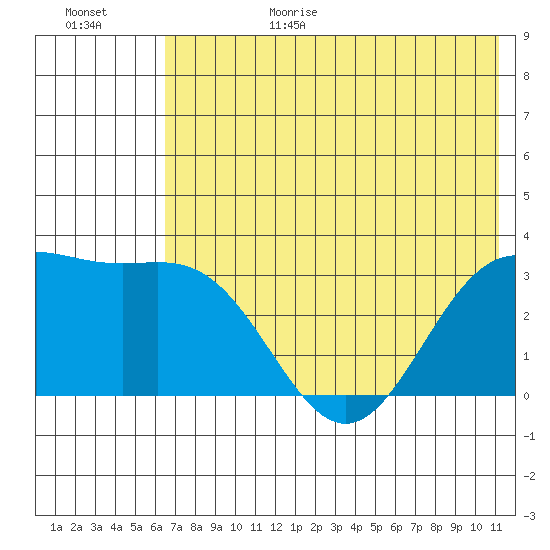 Adak tide chart for Sunday, June 29, 2025