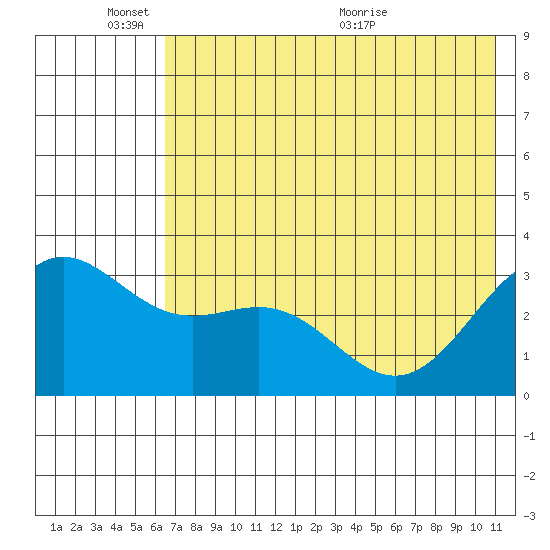 Adak tide chart for Tuesday, June 3, 2025