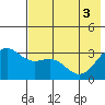 Adak tide chart for Tuesday, June 3, 2025