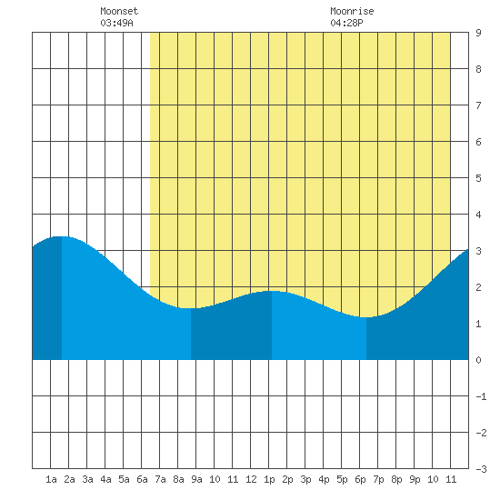 Adak tide chart for Wednesday, June 4, 2025