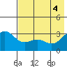 Adak tide chart for Wednesday, June 4, 2025