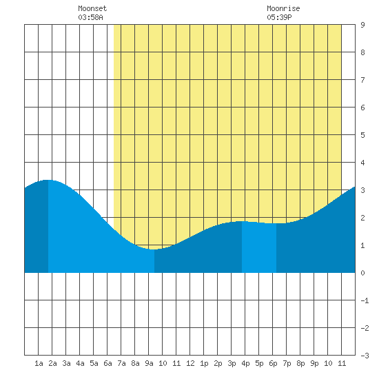 Adak tide chart for Thursday, June 5, 2025