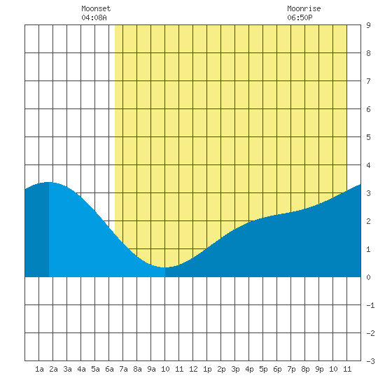 Adak tide chart for Friday, June 6, 2025
