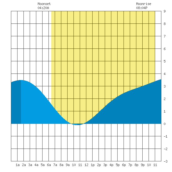Adak tide chart for Saturday, June 7, 2025
