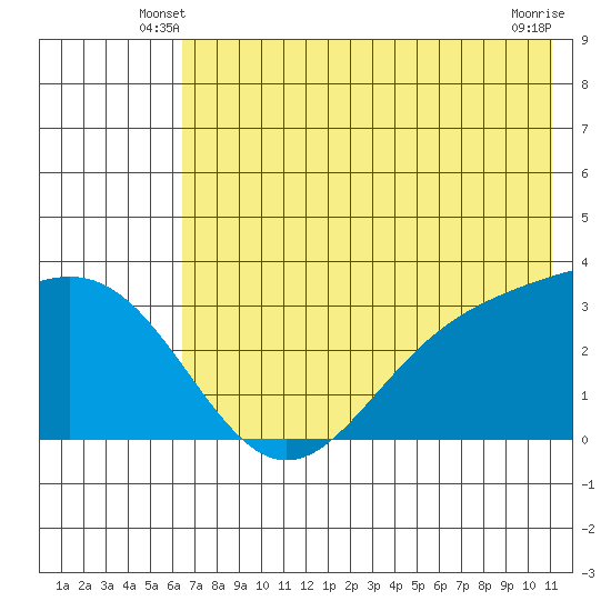 Adak tide chart for Sunday, June 8, 2025